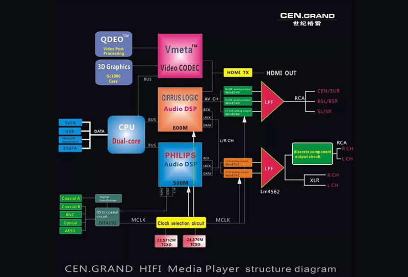 Clock of Audio Clock of Audio
